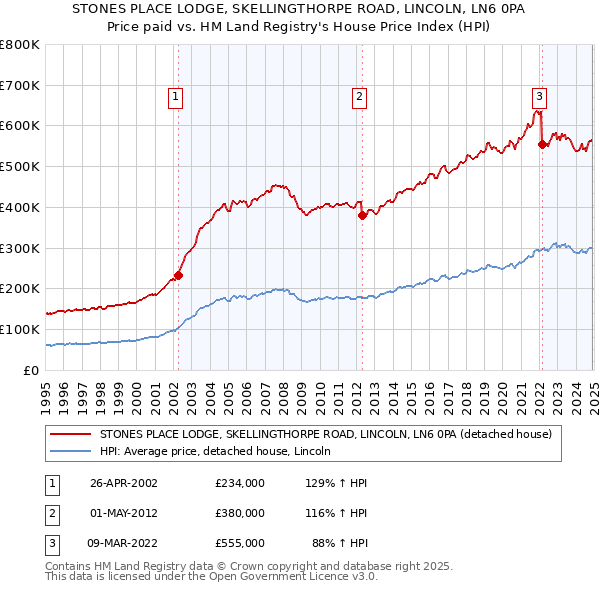 STONES PLACE LODGE, SKELLINGTHORPE ROAD, LINCOLN, LN6 0PA: Price paid vs HM Land Registry's House Price Index