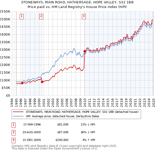 STONEWAYS, MAIN ROAD, HATHERSAGE, HOPE VALLEY, S32 1BB: Price paid vs HM Land Registry's House Price Index
