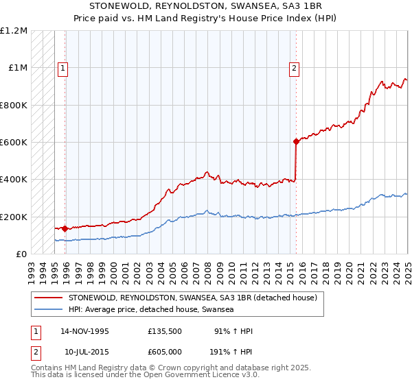 STONEWOLD, REYNOLDSTON, SWANSEA, SA3 1BR: Price paid vs HM Land Registry's House Price Index