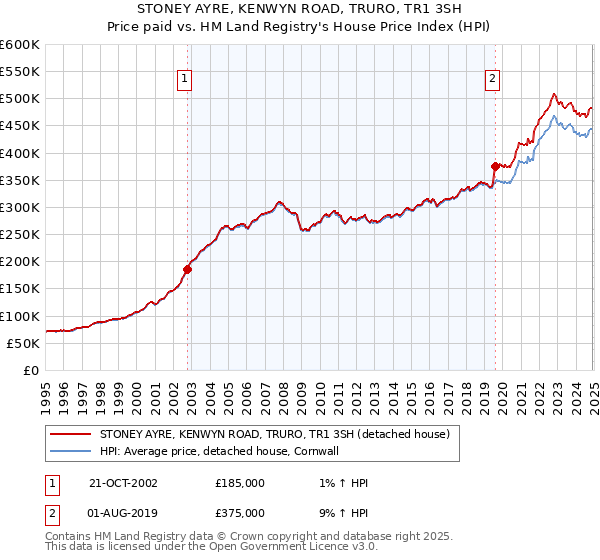 STONEY AYRE, KENWYN ROAD, TRURO, TR1 3SH: Price paid vs HM Land Registry's House Price Index