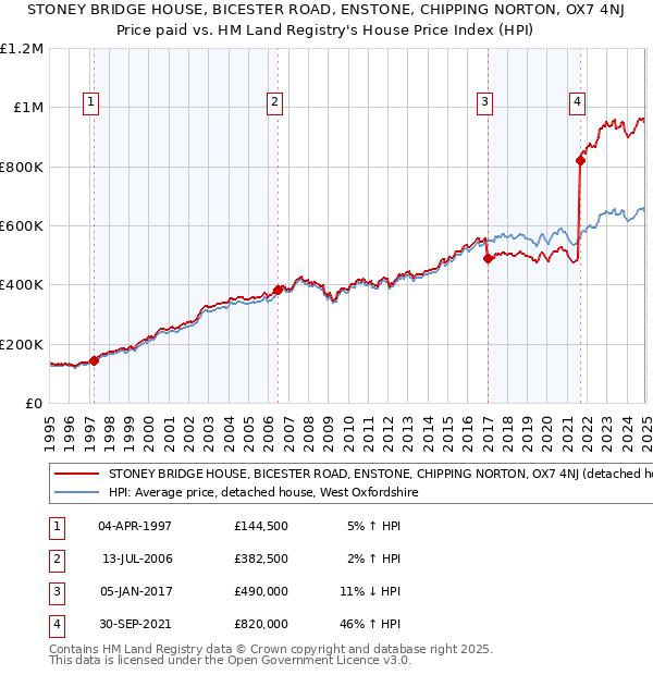 STONEY BRIDGE HOUSE, BICESTER ROAD, ENSTONE, CHIPPING NORTON, OX7 4NJ: Price paid vs HM Land Registry's House Price Index
