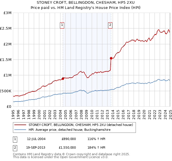 STONEY CROFT, BELLINGDON, CHESHAM, HP5 2XU: Price paid vs HM Land Registry's House Price Index