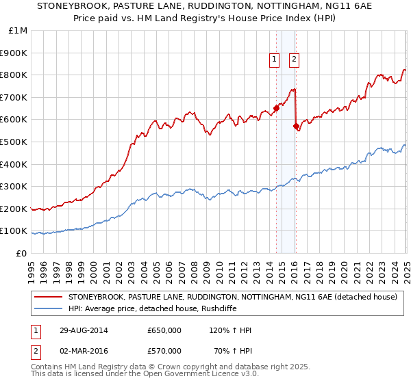 STONEYBROOK, PASTURE LANE, RUDDINGTON, NOTTINGHAM, NG11 6AE: Price paid vs HM Land Registry's House Price Index