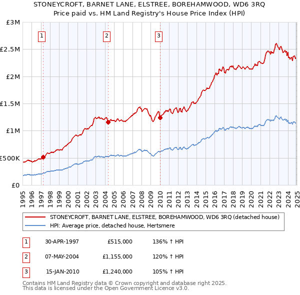 STONEYCROFT, BARNET LANE, ELSTREE, BOREHAMWOOD, WD6 3RQ: Price paid vs HM Land Registry's House Price Index