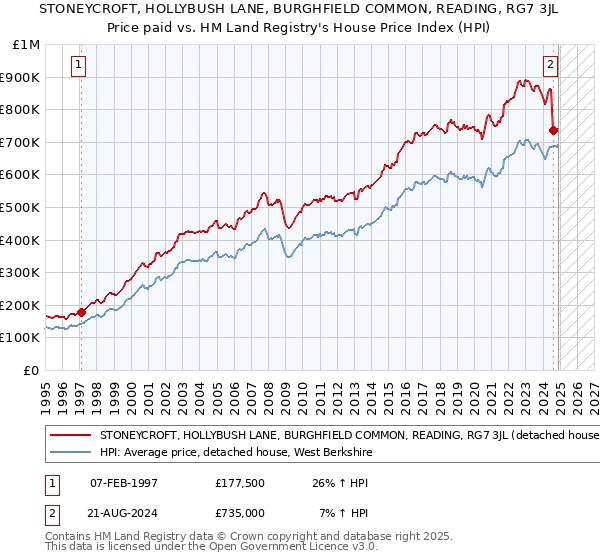 STONEYCROFT, HOLLYBUSH LANE, BURGHFIELD COMMON, READING, RG7 3JL: Price paid vs HM Land Registry's House Price Index
