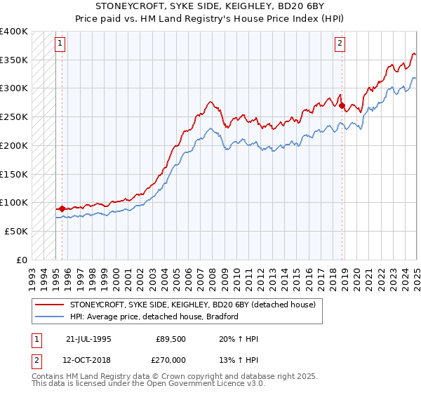 STONEYCROFT, SYKE SIDE, KEIGHLEY, BD20 6BY: Price paid vs HM Land Registry's House Price Index