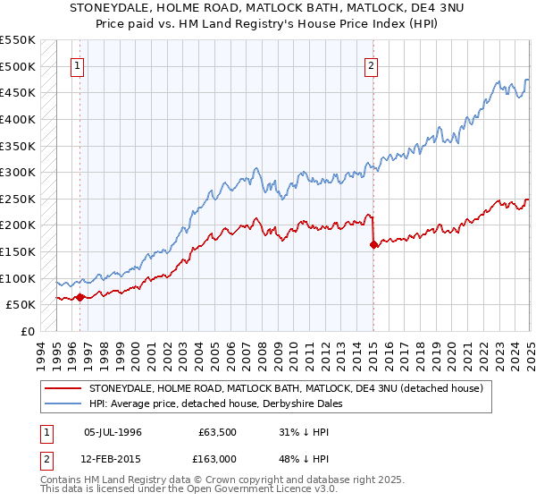 STONEYDALE, HOLME ROAD, MATLOCK BATH, MATLOCK, DE4 3NU: Price paid vs HM Land Registry's House Price Index