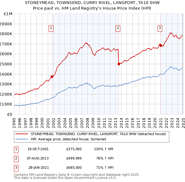 STONEYMEAD, TOWNSEND, CURRY RIVEL, LANGPORT, TA10 0HW: Price paid vs HM Land Registry's House Price Index