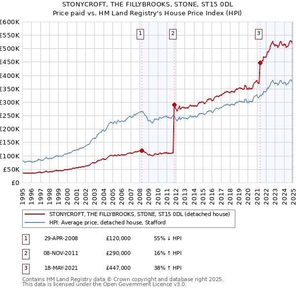 STONYCROFT, THE FILLYBROOKS, STONE, ST15 0DL: Price paid vs HM Land Registry's House Price Index