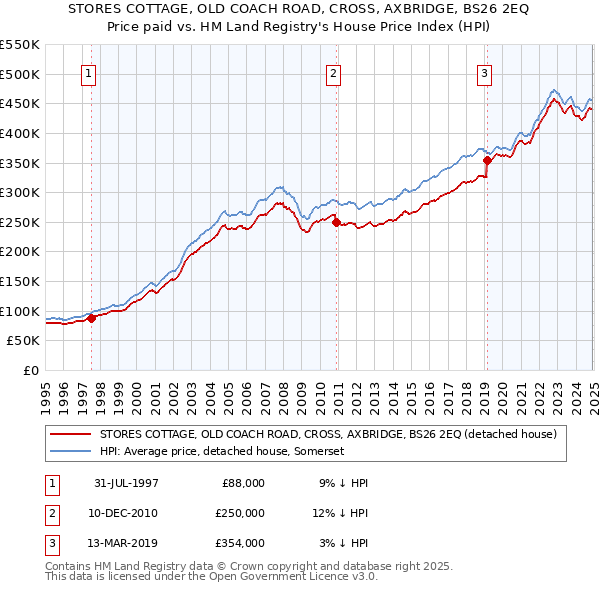 STORES COTTAGE, OLD COACH ROAD, CROSS, AXBRIDGE, BS26 2EQ: Price paid vs HM Land Registry's House Price Index