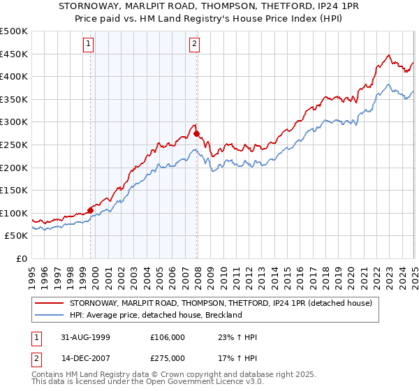 STORNOWAY, MARLPIT ROAD, THOMPSON, THETFORD, IP24 1PR: Price paid vs HM Land Registry's House Price Index