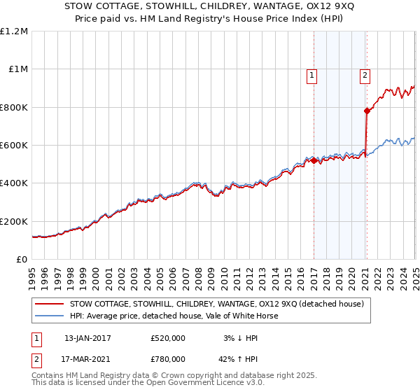 STOW COTTAGE, STOWHILL, CHILDREY, WANTAGE, OX12 9XQ: Price paid vs HM Land Registry's House Price Index