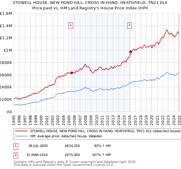 STOWELL HOUSE, NEW POND HILL, CROSS IN HAND, HEATHFIELD, TN21 0LX: Price paid vs HM Land Registry's House Price Index