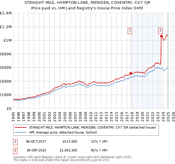 STRAIGHT MILE, HAMPTON LANE, MERIDEN, COVENTRY, CV7 7JR: Price paid vs HM Land Registry's House Price Index