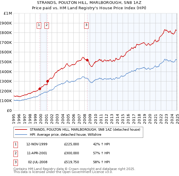 STRANDS, POULTON HILL, MARLBOROUGH, SN8 1AZ: Price paid vs HM Land Registry's House Price Index