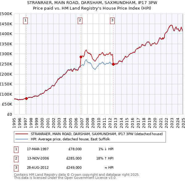 STRANRAER, MAIN ROAD, DARSHAM, SAXMUNDHAM, IP17 3PW: Price paid vs HM Land Registry's House Price Index
