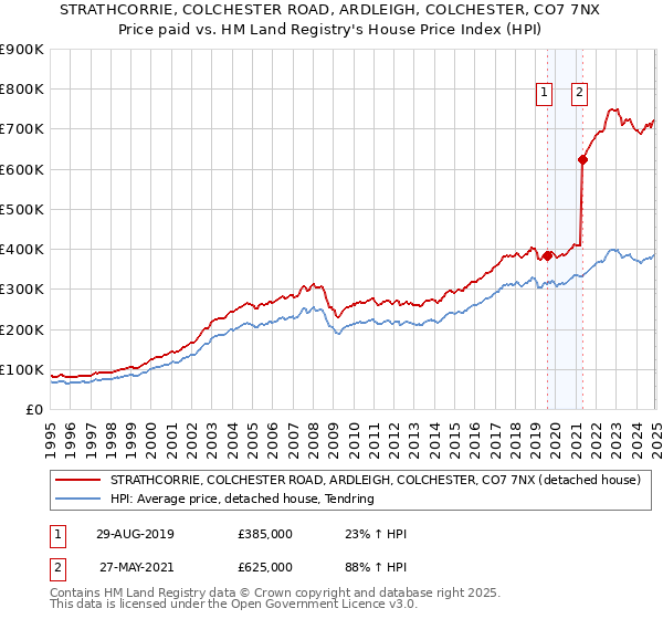 STRATHCORRIE, COLCHESTER ROAD, ARDLEIGH, COLCHESTER, CO7 7NX: Price paid vs HM Land Registry's House Price Index