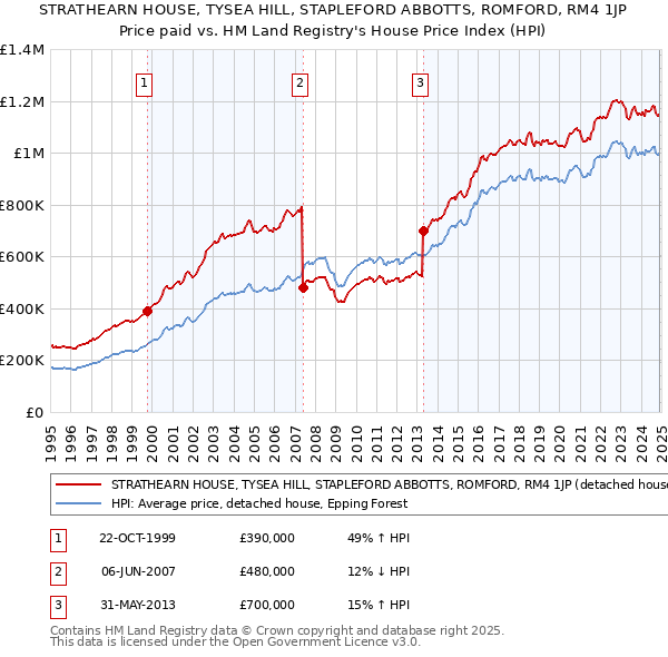 STRATHEARN HOUSE, TYSEA HILL, STAPLEFORD ABBOTTS, ROMFORD, RM4 1JP: Price paid vs HM Land Registry's House Price Index