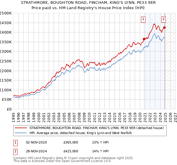 STRATHMORE, BOUGHTON ROAD, FINCHAM, KING'S LYNN, PE33 9ER: Price paid vs HM Land Registry's House Price Index