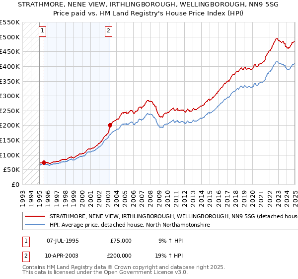 STRATHMORE, NENE VIEW, IRTHLINGBOROUGH, WELLINGBOROUGH, NN9 5SG: Price paid vs HM Land Registry's House Price Index