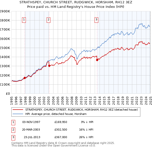 STRATHSPEY, CHURCH STREET, RUDGWICK, HORSHAM, RH12 3EZ: Price paid vs HM Land Registry's House Price Index