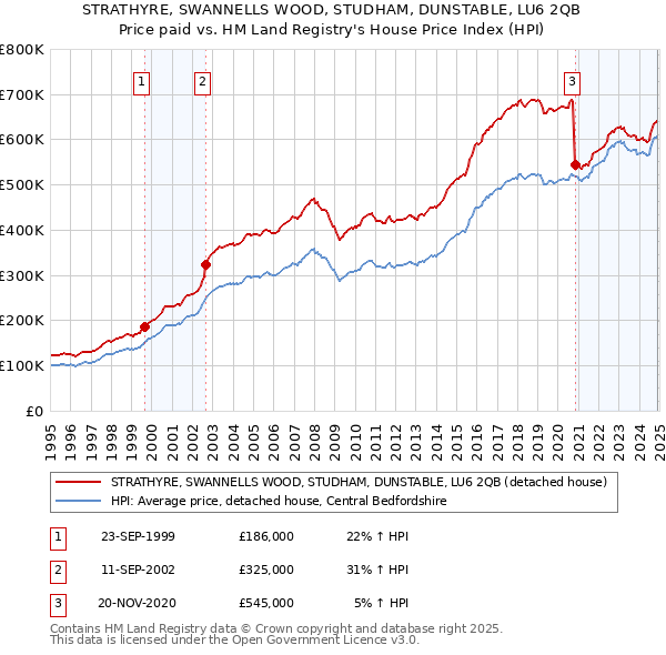 STRATHYRE, SWANNELLS WOOD, STUDHAM, DUNSTABLE, LU6 2QB: Price paid vs HM Land Registry's House Price Index