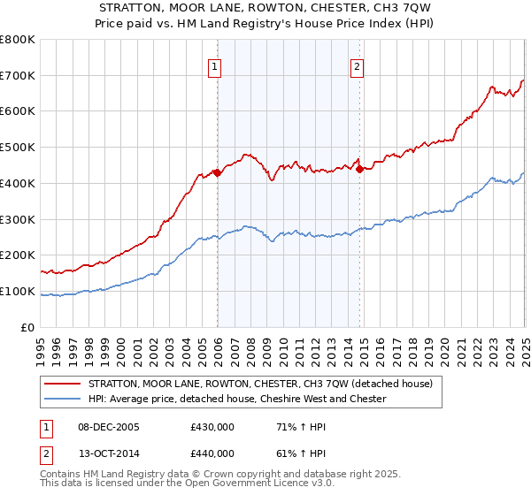 STRATTON, MOOR LANE, ROWTON, CHESTER, CH3 7QW: Price paid vs HM Land Registry's House Price Index