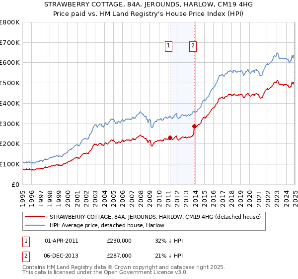 STRAWBERRY COTTAGE, 84A, JEROUNDS, HARLOW, CM19 4HG: Price paid vs HM Land Registry's House Price Index