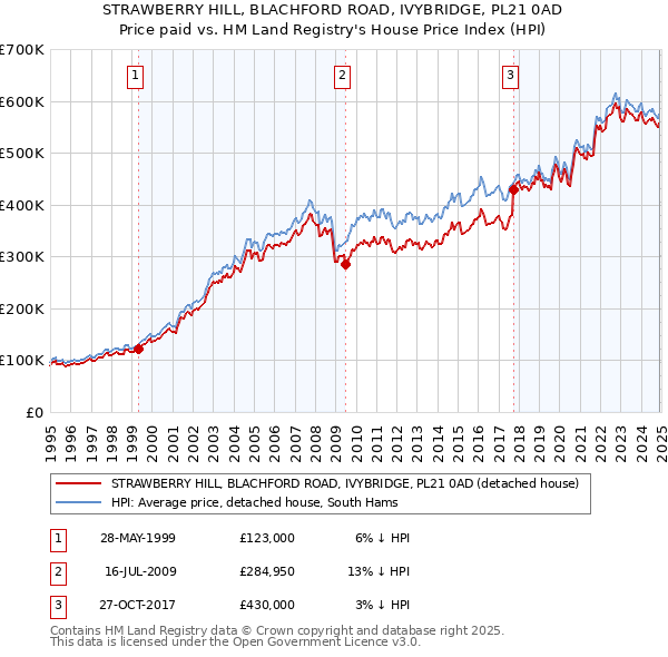 STRAWBERRY HILL, BLACHFORD ROAD, IVYBRIDGE, PL21 0AD: Price paid vs HM Land Registry's House Price Index