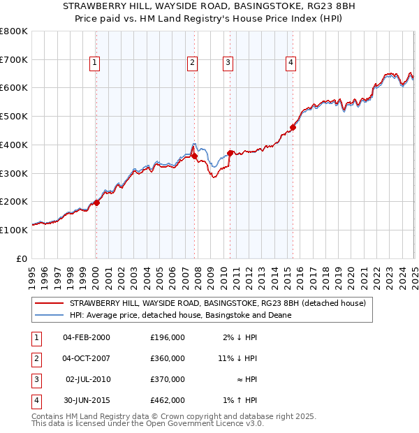 STRAWBERRY HILL, WAYSIDE ROAD, BASINGSTOKE, RG23 8BH: Price paid vs HM Land Registry's House Price Index