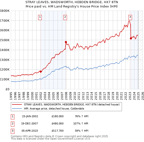 STRAY LEAVES, WADSWORTH, HEBDEN BRIDGE, HX7 8TN: Price paid vs HM Land Registry's House Price Index