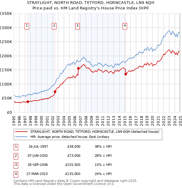 STRAYLIGHT, NORTH ROAD, TETFORD, HORNCASTLE, LN9 6QH: Price paid vs HM Land Registry's House Price Index