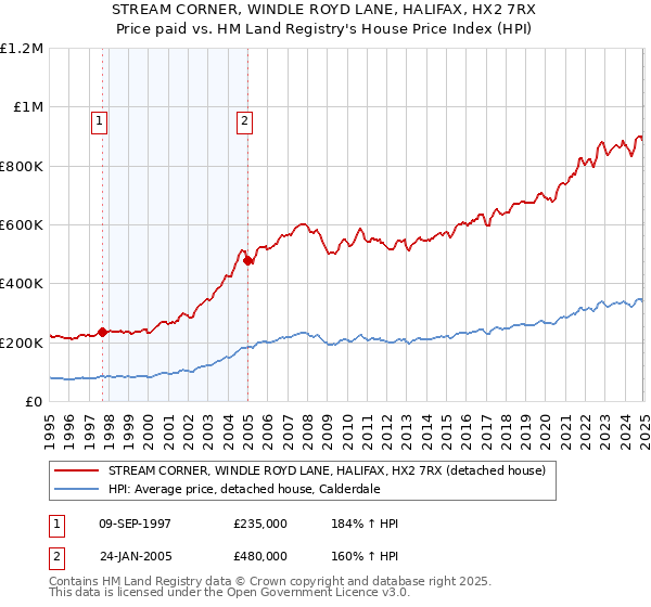 STREAM CORNER, WINDLE ROYD LANE, HALIFAX, HX2 7RX: Price paid vs HM Land Registry's House Price Index