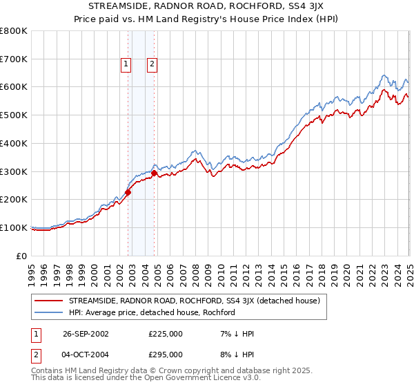 STREAMSIDE, RADNOR ROAD, ROCHFORD, SS4 3JX: Price paid vs HM Land Registry's House Price Index