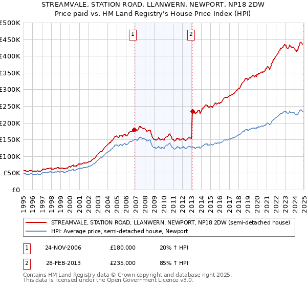 STREAMVALE, STATION ROAD, LLANWERN, NEWPORT, NP18 2DW: Price paid vs HM Land Registry's House Price Index