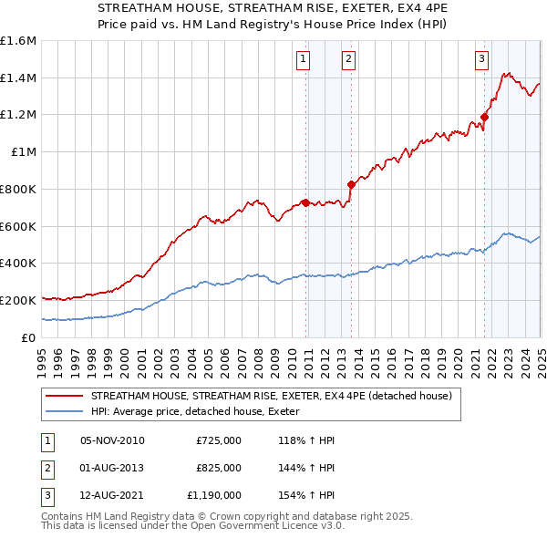 STREATHAM HOUSE, STREATHAM RISE, EXETER, EX4 4PE: Price paid vs HM Land Registry's House Price Index