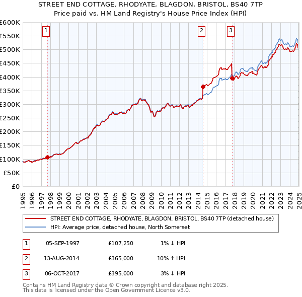 STREET END COTTAGE, RHODYATE, BLAGDON, BRISTOL, BS40 7TP: Price paid vs HM Land Registry's House Price Index