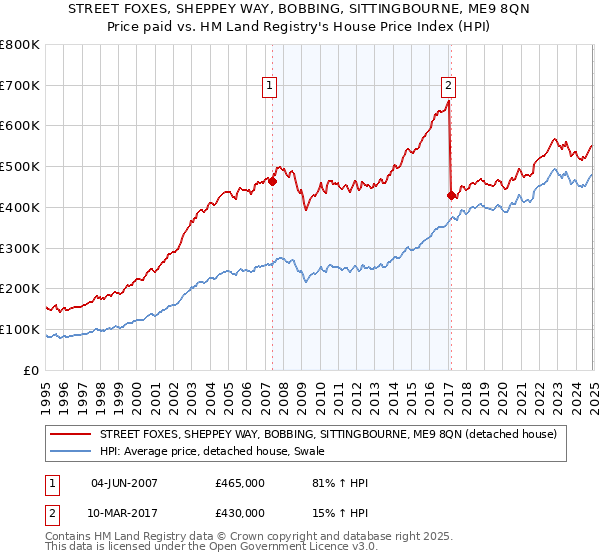 STREET FOXES, SHEPPEY WAY, BOBBING, SITTINGBOURNE, ME9 8QN: Price paid vs HM Land Registry's House Price Index