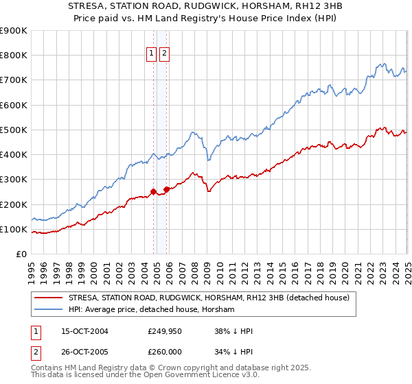 STRESA, STATION ROAD, RUDGWICK, HORSHAM, RH12 3HB: Price paid vs HM Land Registry's House Price Index