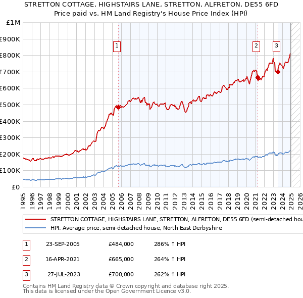 STRETTON COTTAGE, HIGHSTAIRS LANE, STRETTON, ALFRETON, DE55 6FD: Price paid vs HM Land Registry's House Price Index