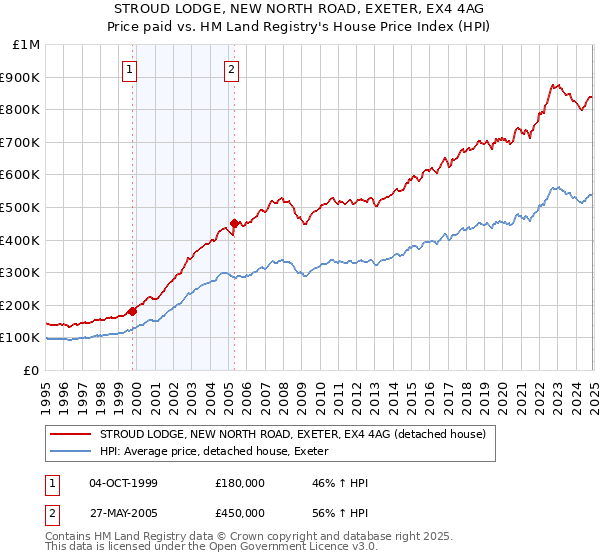 STROUD LODGE, NEW NORTH ROAD, EXETER, EX4 4AG: Price paid vs HM Land Registry's House Price Index