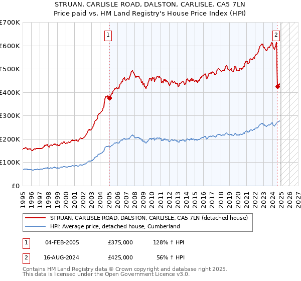 STRUAN, CARLISLE ROAD, DALSTON, CARLISLE, CA5 7LN: Price paid vs HM Land Registry's House Price Index
