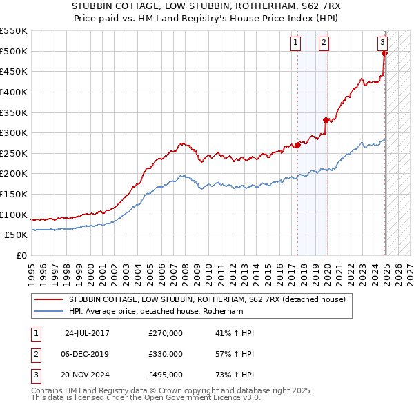 STUBBIN COTTAGE, LOW STUBBIN, ROTHERHAM, S62 7RX: Price paid vs HM Land Registry's House Price Index