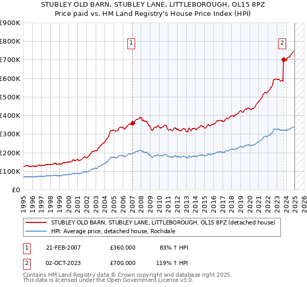 STUBLEY OLD BARN, STUBLEY LANE, LITTLEBOROUGH, OL15 8PZ: Price paid vs HM Land Registry's House Price Index