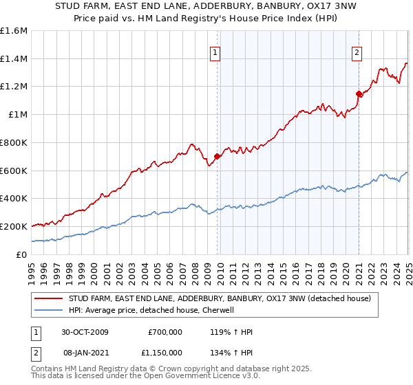 STUD FARM, EAST END LANE, ADDERBURY, BANBURY, OX17 3NW: Price paid vs HM Land Registry's House Price Index