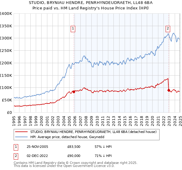 STUDIO, BRYNIAU HENDRE, PENRHYNDEUDRAETH, LL48 6BA: Price paid vs HM Land Registry's House Price Index