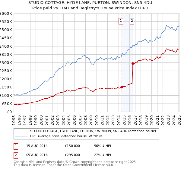 STUDIO COTTAGE, HYDE LANE, PURTON, SWINDON, SN5 4DU: Price paid vs HM Land Registry's House Price Index