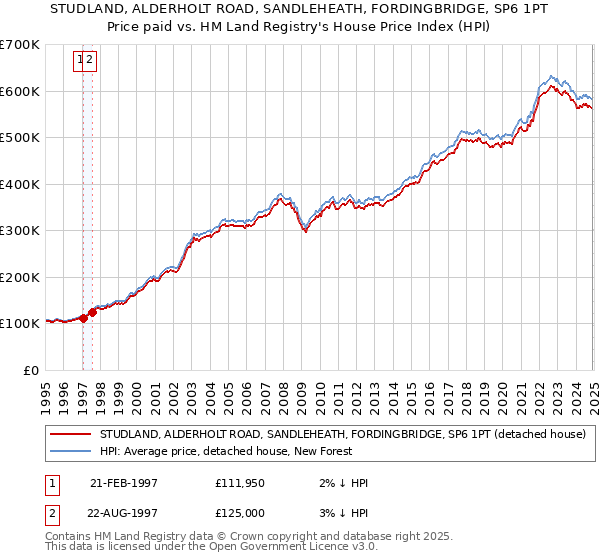 STUDLAND, ALDERHOLT ROAD, SANDLEHEATH, FORDINGBRIDGE, SP6 1PT: Price paid vs HM Land Registry's House Price Index