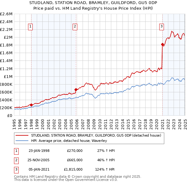 STUDLAND, STATION ROAD, BRAMLEY, GUILDFORD, GU5 0DP: Price paid vs HM Land Registry's House Price Index