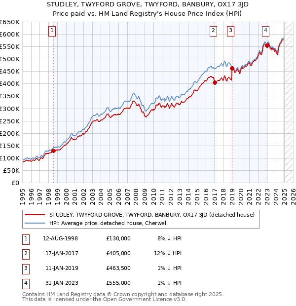 STUDLEY, TWYFORD GROVE, TWYFORD, BANBURY, OX17 3JD: Price paid vs HM Land Registry's House Price Index